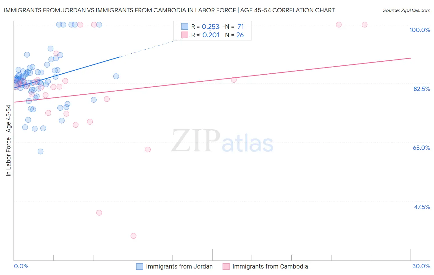 Immigrants from Jordan vs Immigrants from Cambodia In Labor Force | Age 45-54