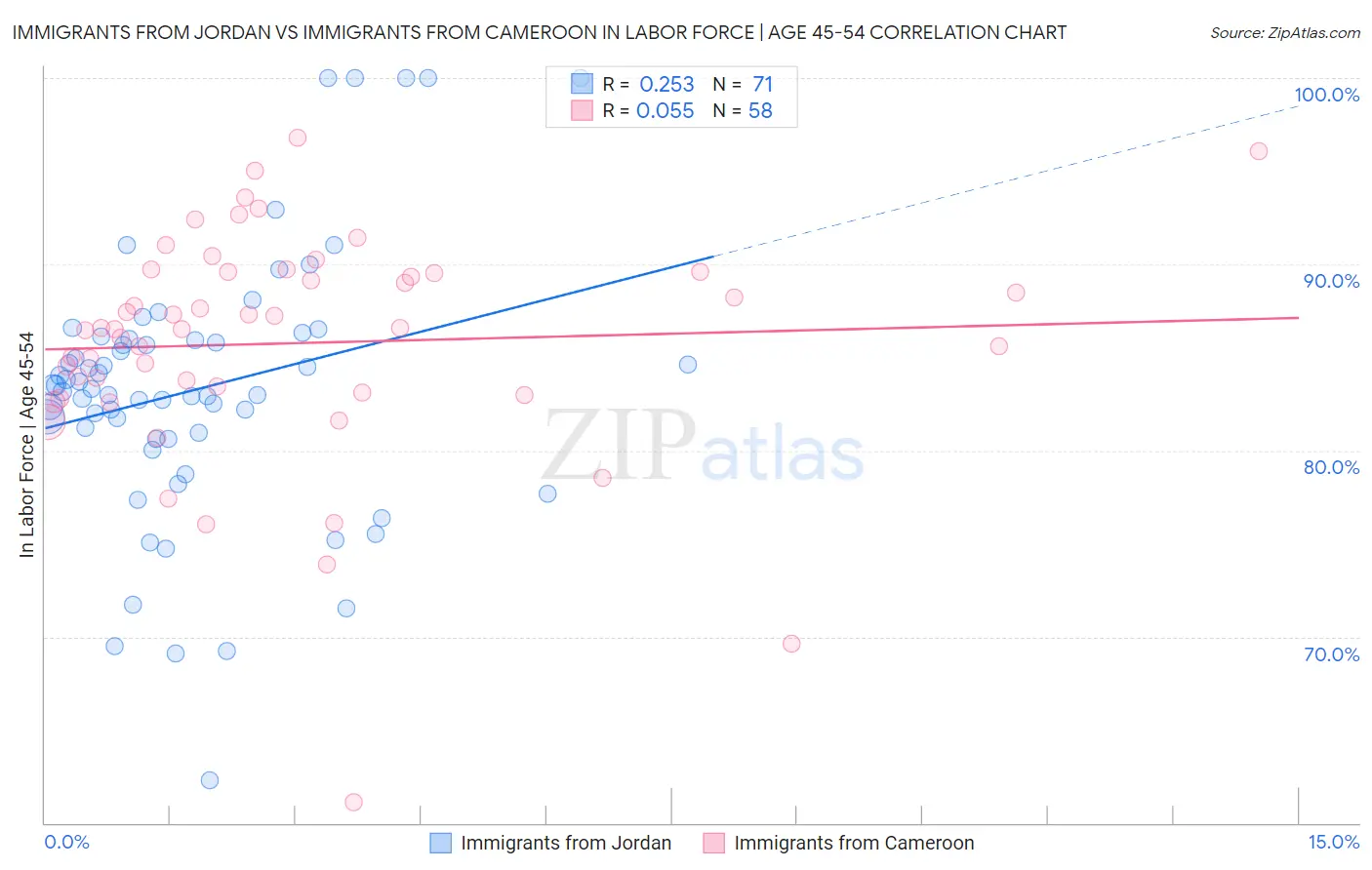 Immigrants from Jordan vs Immigrants from Cameroon In Labor Force | Age 45-54