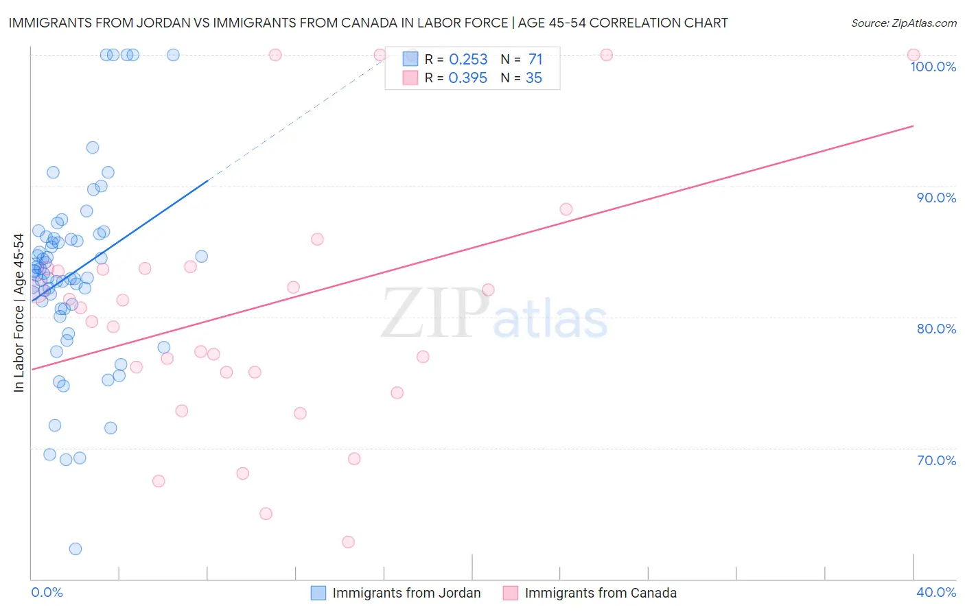 Immigrants from Jordan vs Immigrants from Canada In Labor Force | Age 45-54