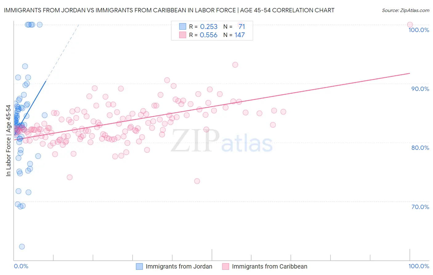 Immigrants from Jordan vs Immigrants from Caribbean In Labor Force | Age 45-54