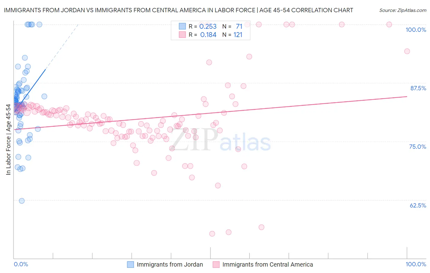 Immigrants from Jordan vs Immigrants from Central America In Labor Force | Age 45-54