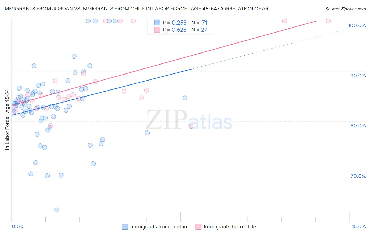 Immigrants from Jordan vs Immigrants from Chile In Labor Force | Age 45-54