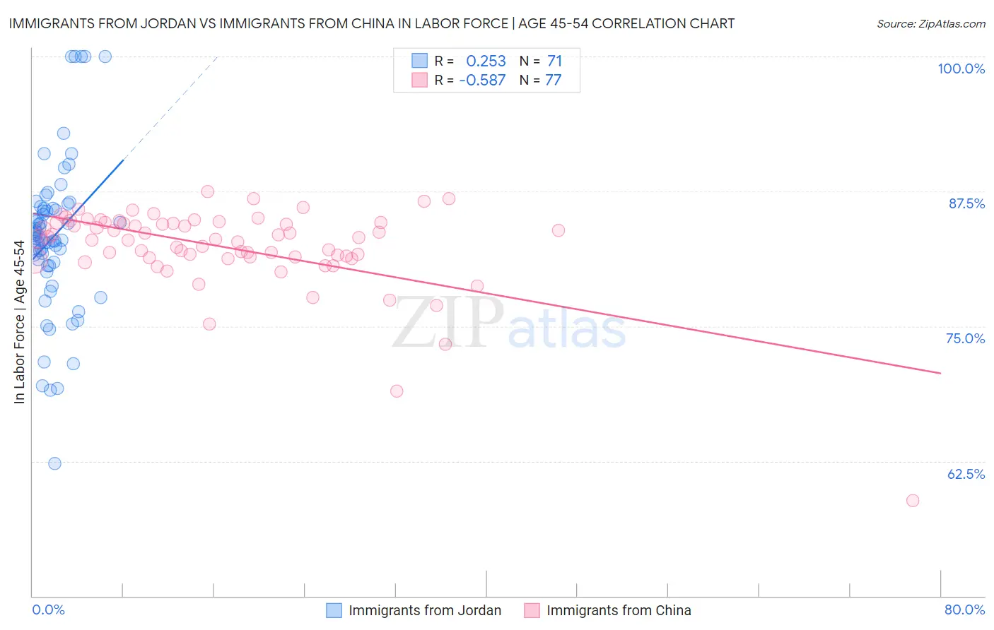 Immigrants from Jordan vs Immigrants from China In Labor Force | Age 45-54