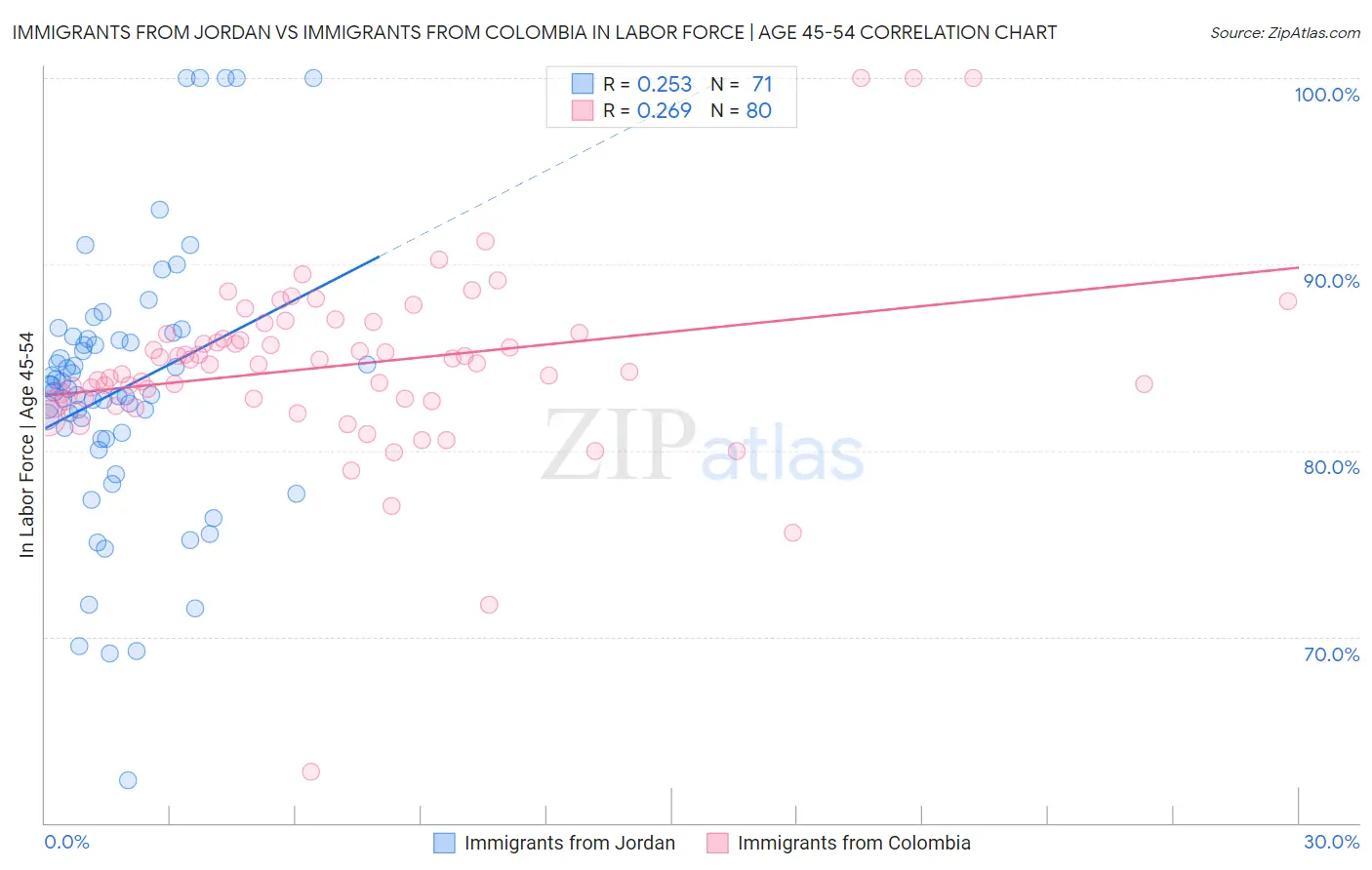 Immigrants from Jordan vs Immigrants from Colombia In Labor Force | Age 45-54