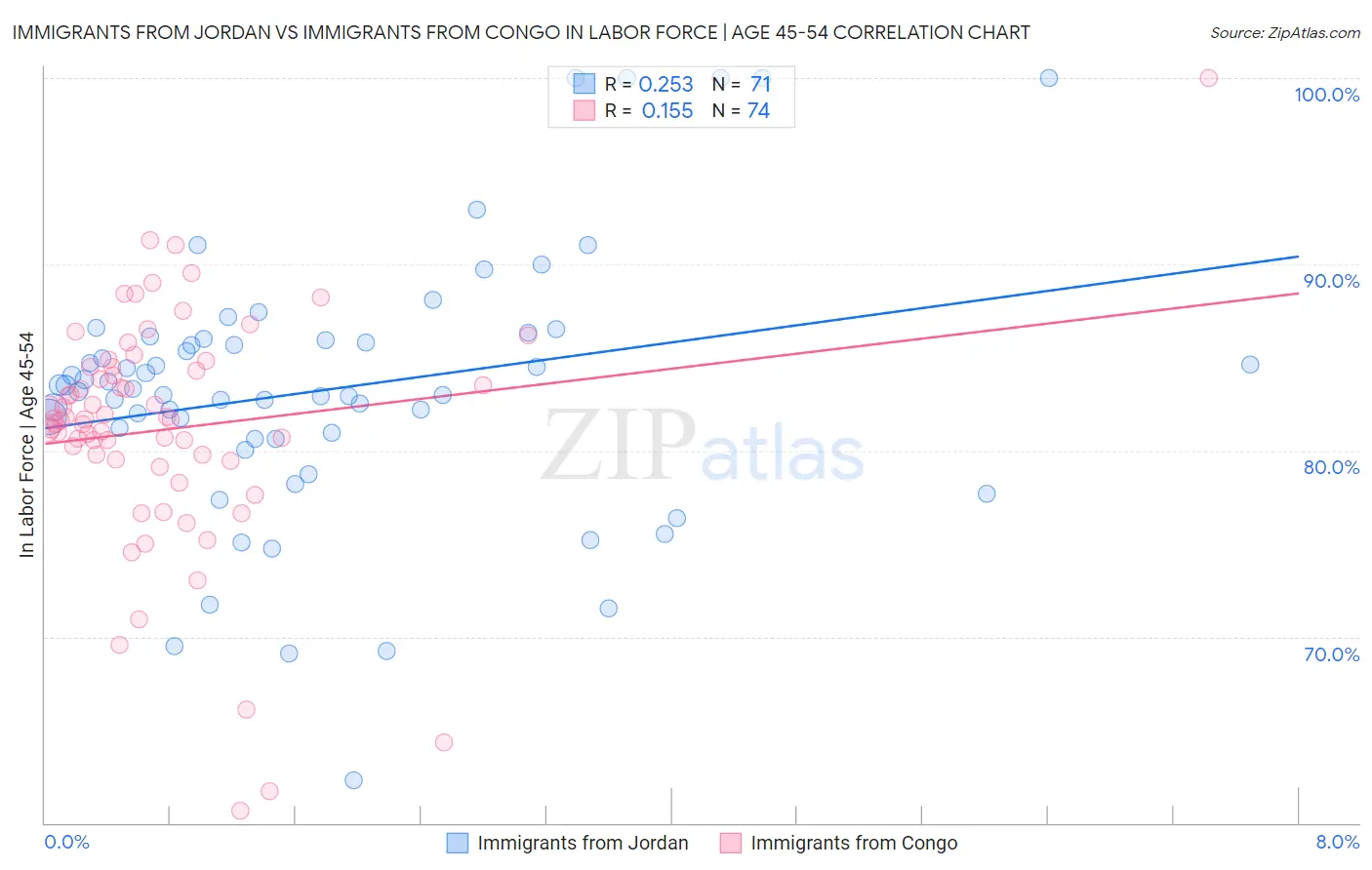 Immigrants from Jordan vs Immigrants from Congo In Labor Force | Age 45-54