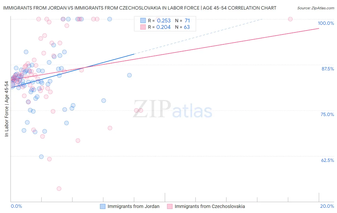 Immigrants from Jordan vs Immigrants from Czechoslovakia In Labor Force | Age 45-54