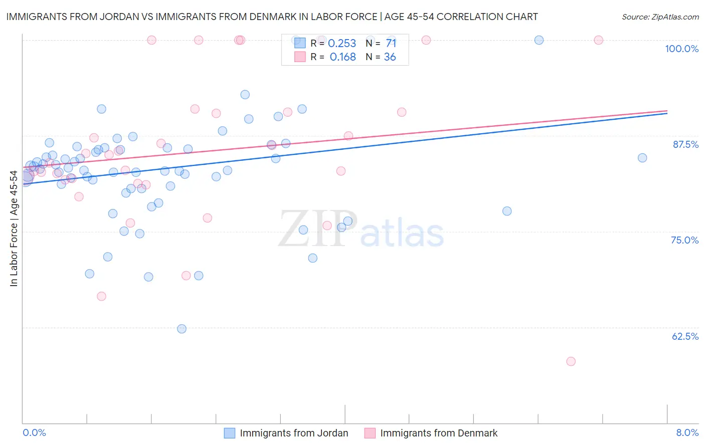 Immigrants from Jordan vs Immigrants from Denmark In Labor Force | Age 45-54