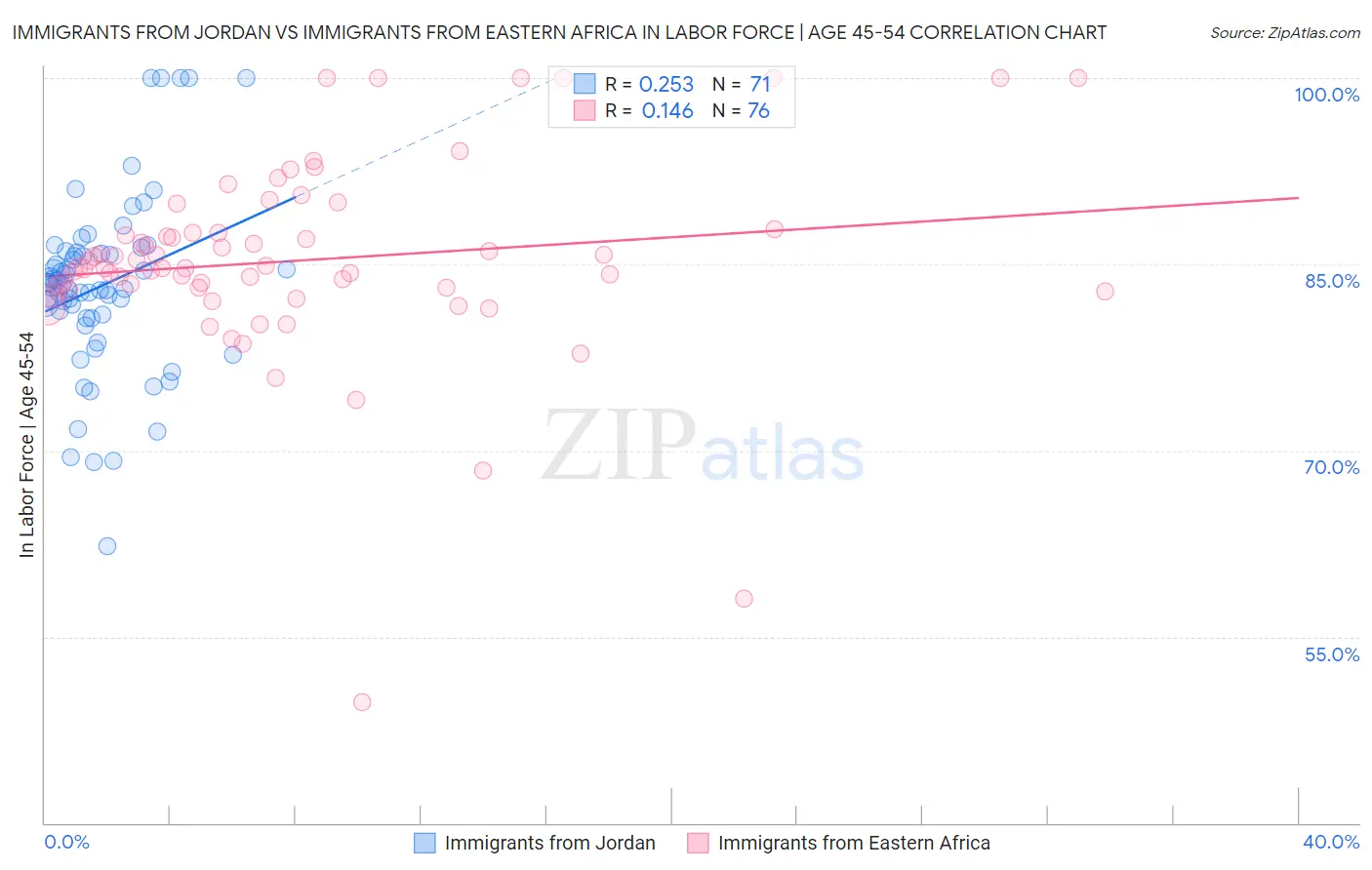 Immigrants from Jordan vs Immigrants from Eastern Africa In Labor Force | Age 45-54