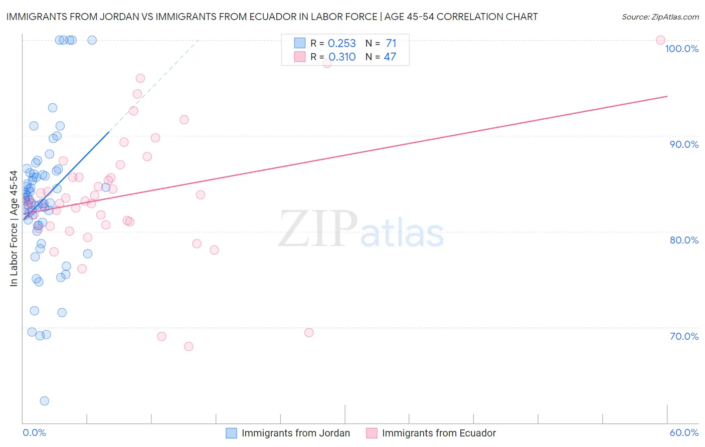 Immigrants from Jordan vs Immigrants from Ecuador In Labor Force | Age 45-54