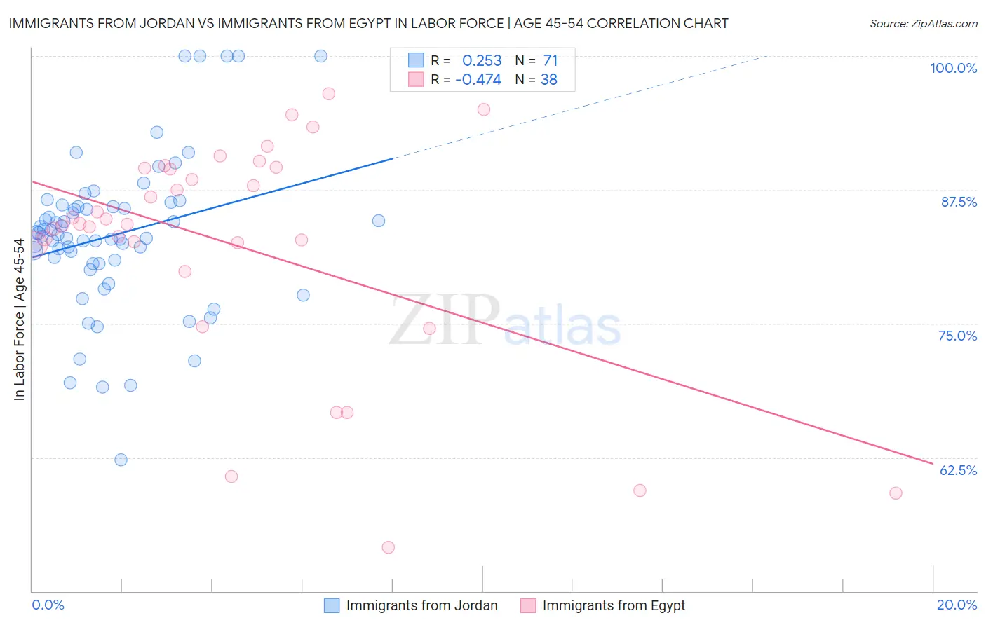 Immigrants from Jordan vs Immigrants from Egypt In Labor Force | Age 45-54