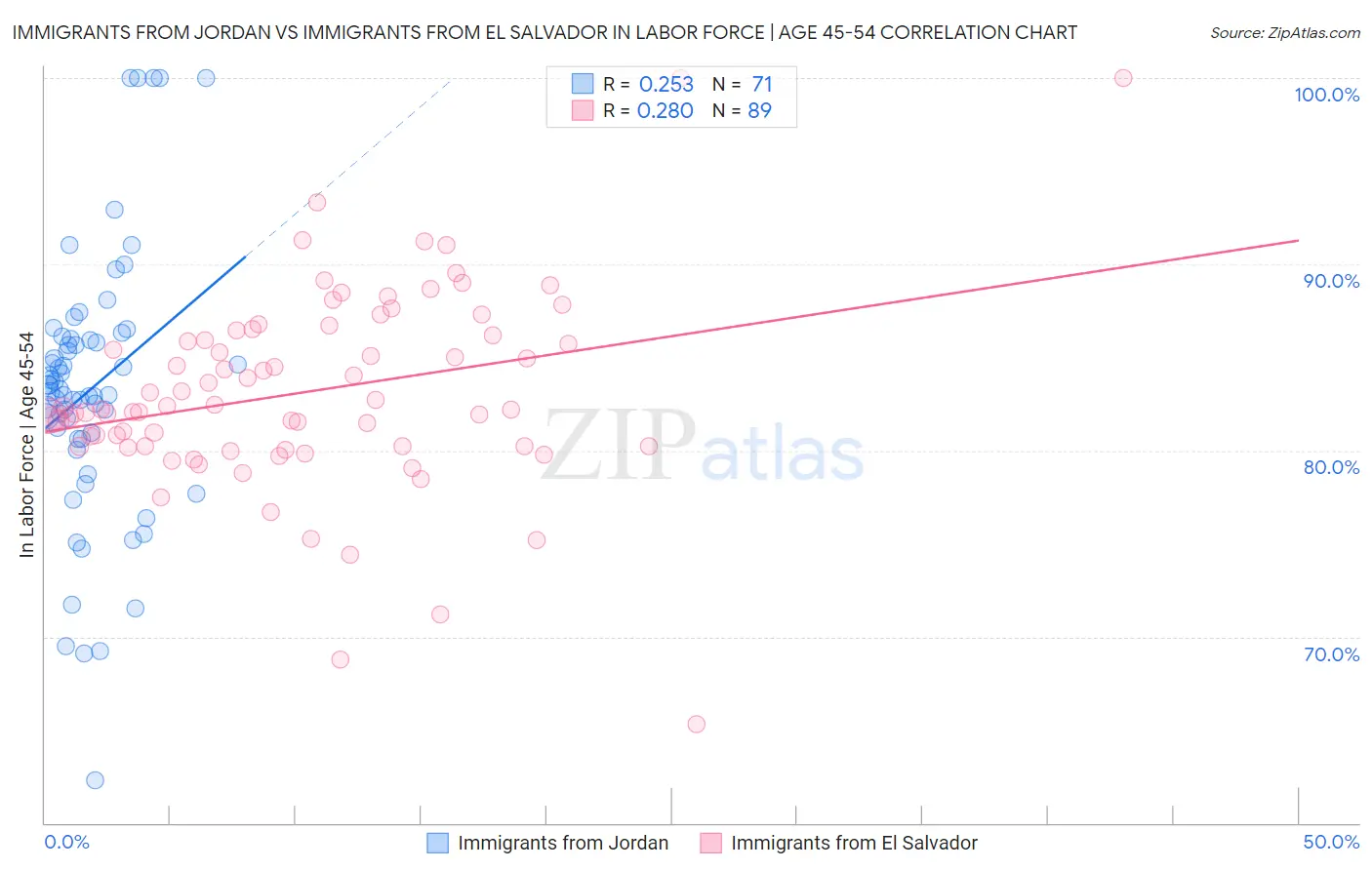 Immigrants from Jordan vs Immigrants from El Salvador In Labor Force | Age 45-54