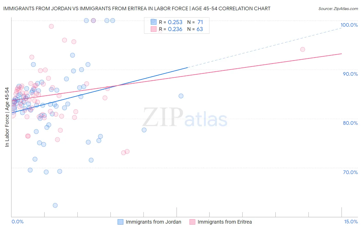 Immigrants from Jordan vs Immigrants from Eritrea In Labor Force | Age 45-54