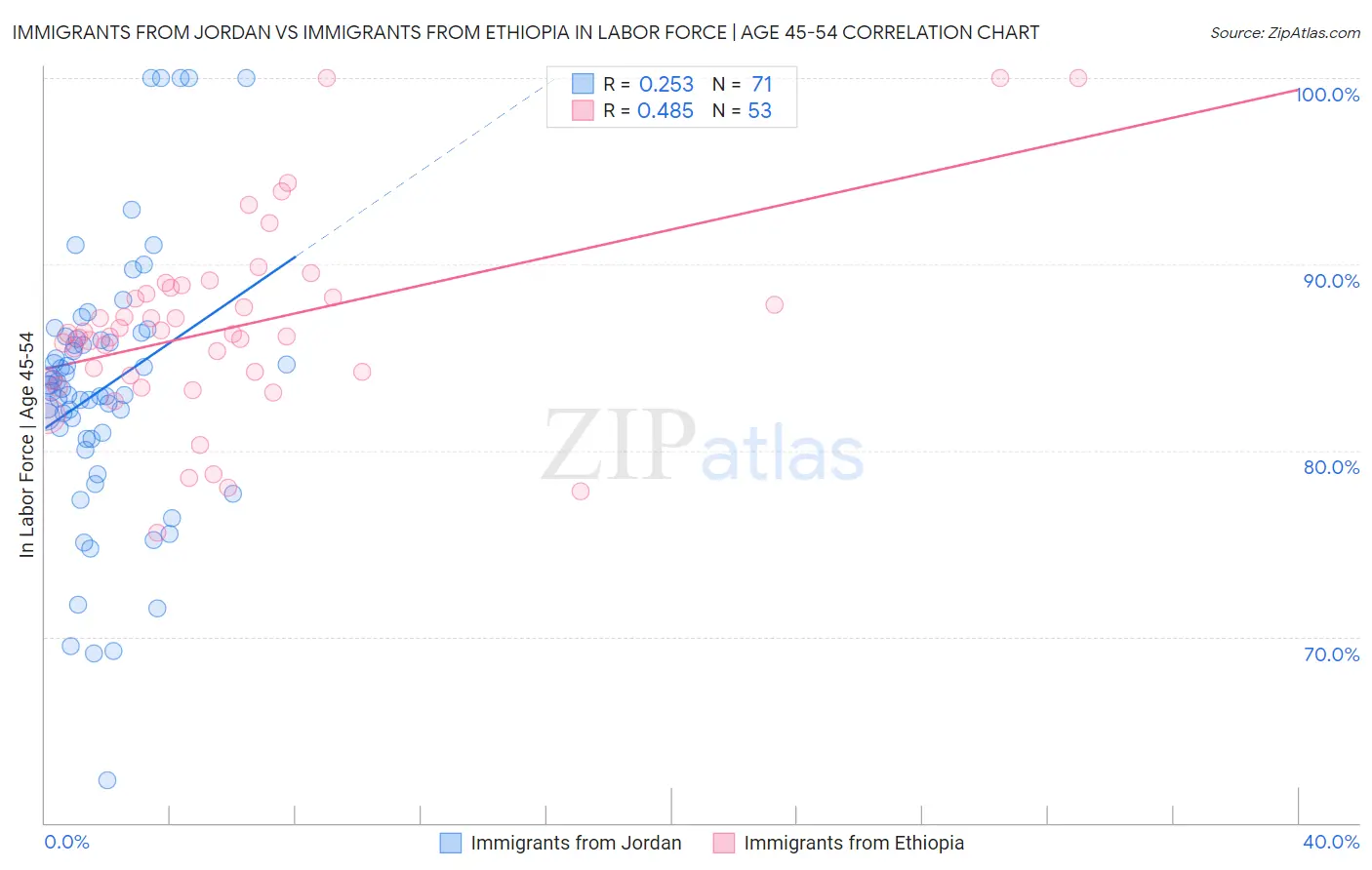 Immigrants from Jordan vs Immigrants from Ethiopia In Labor Force | Age 45-54