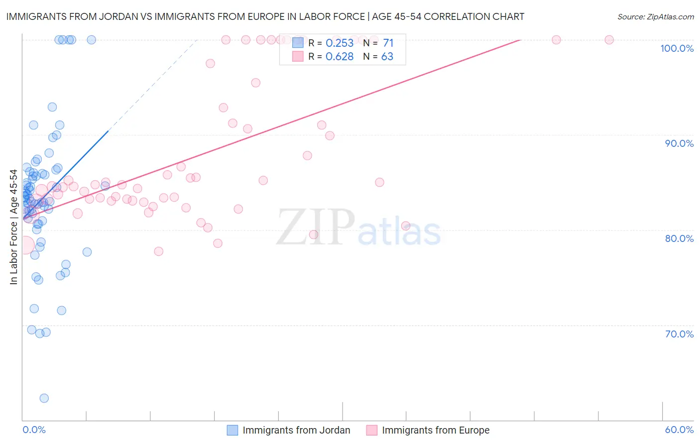 Immigrants from Jordan vs Immigrants from Europe In Labor Force | Age 45-54