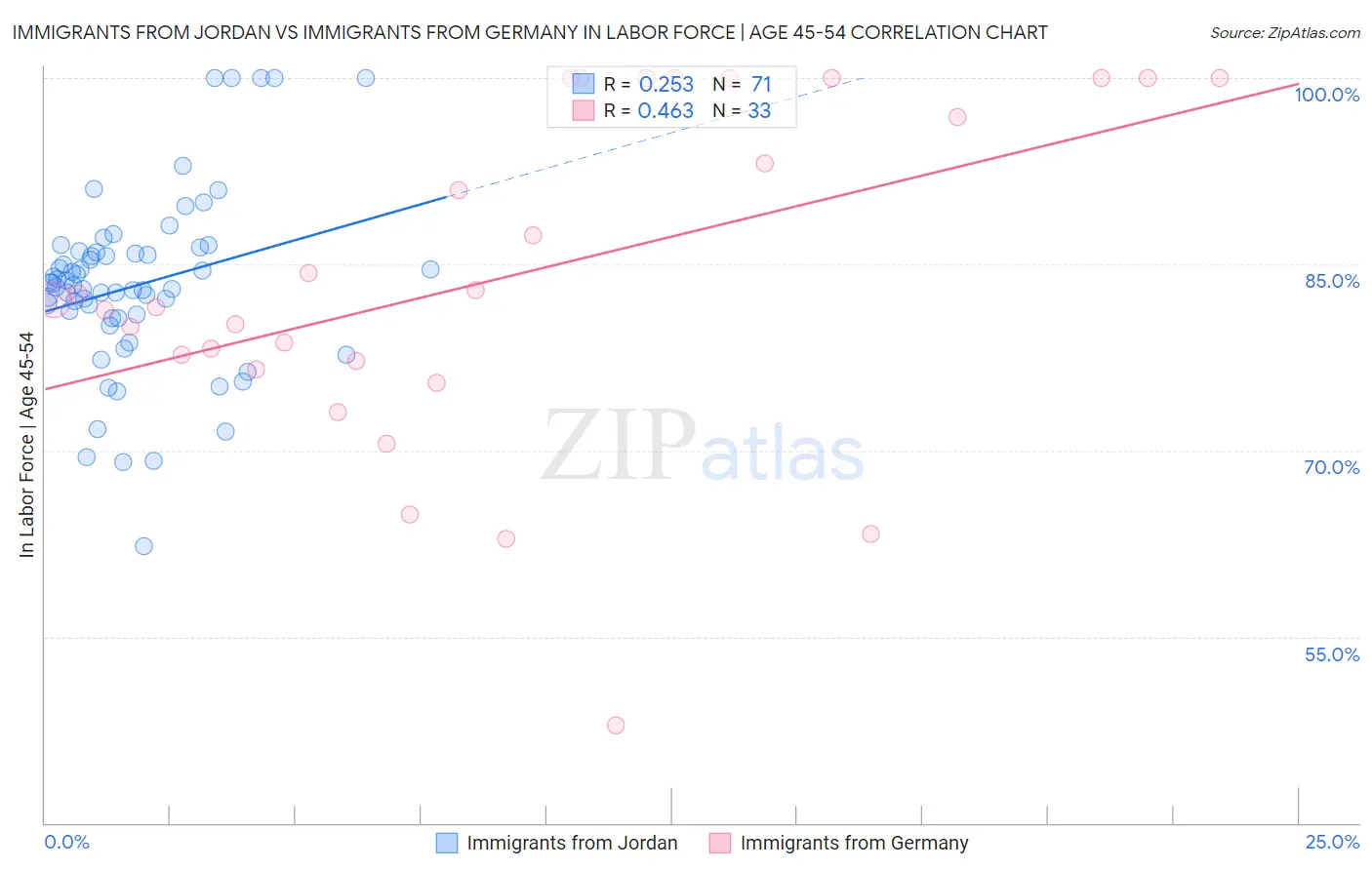 Immigrants from Jordan vs Immigrants from Germany In Labor Force | Age 45-54