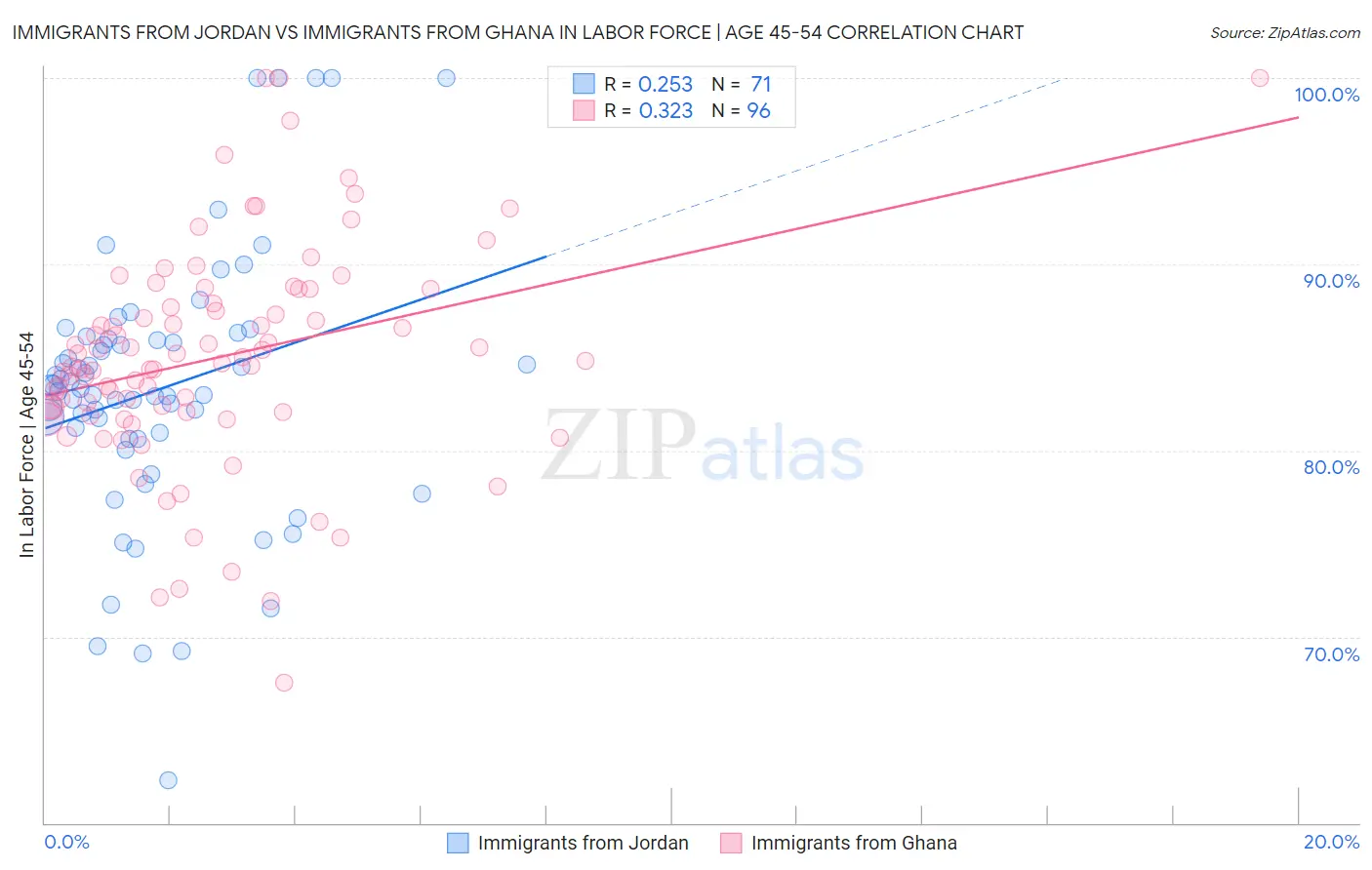 Immigrants from Jordan vs Immigrants from Ghana In Labor Force | Age 45-54