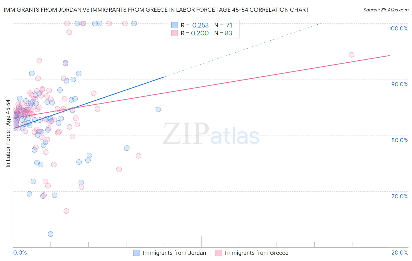 Immigrants from Jordan vs Immigrants from Greece In Labor Force | Age 45-54