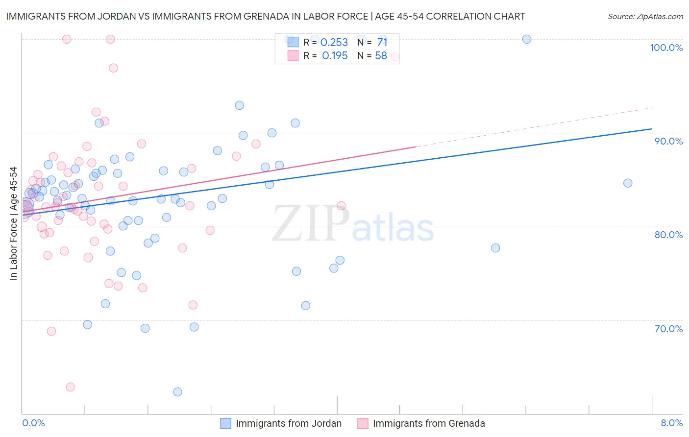 Immigrants from Jordan vs Immigrants from Grenada In Labor Force | Age 45-54