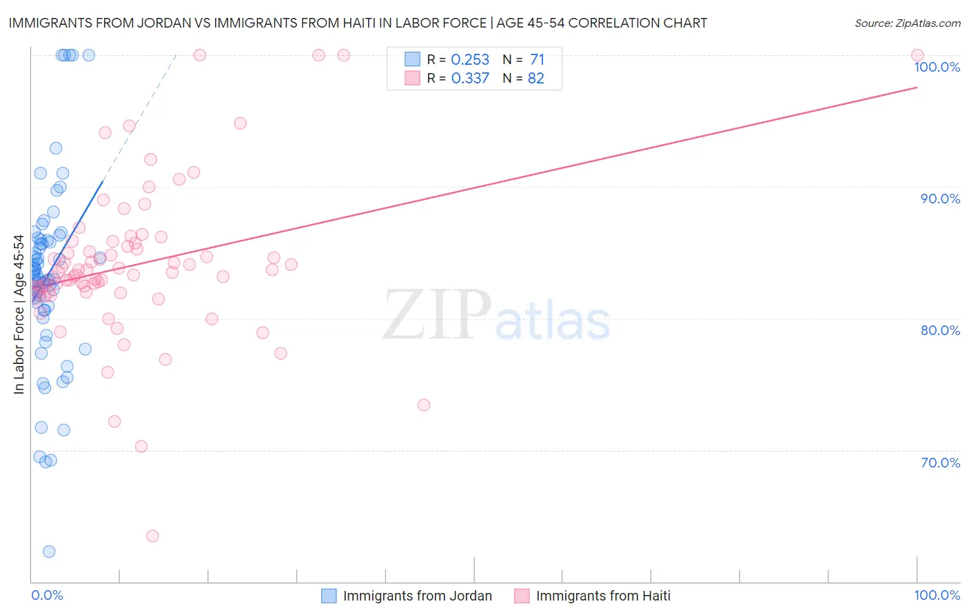 Immigrants from Jordan vs Immigrants from Haiti In Labor Force | Age 45-54
