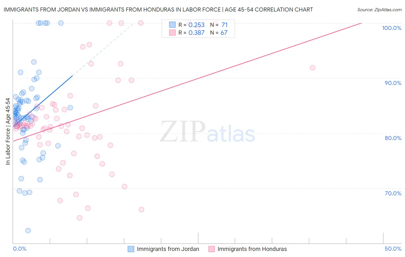 Immigrants from Jordan vs Immigrants from Honduras In Labor Force | Age 45-54