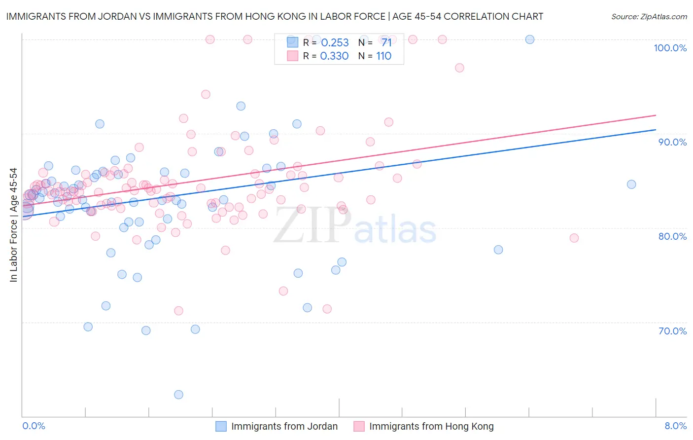 Immigrants from Jordan vs Immigrants from Hong Kong In Labor Force | Age 45-54
