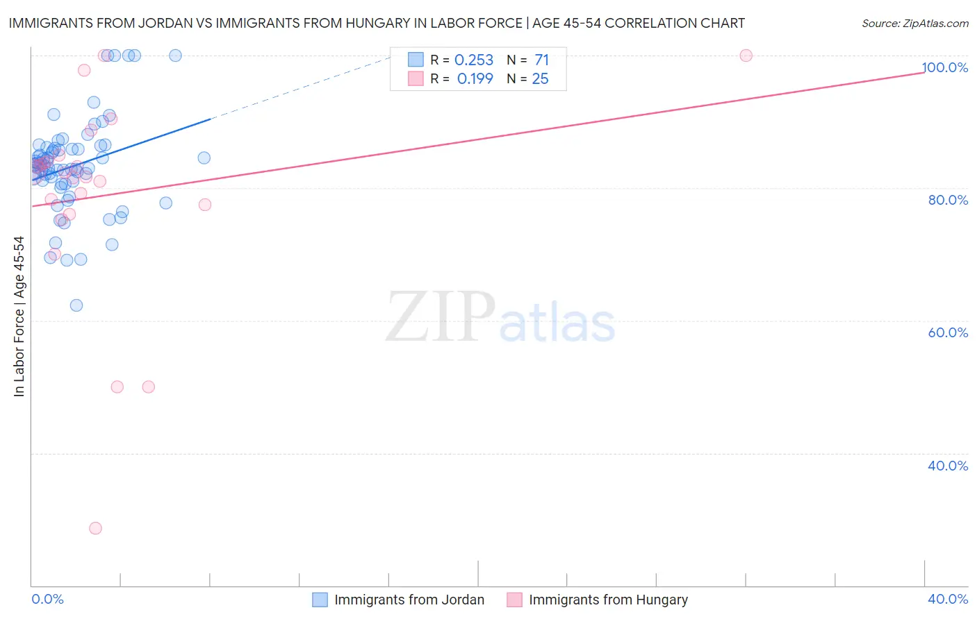 Immigrants from Jordan vs Immigrants from Hungary In Labor Force | Age 45-54