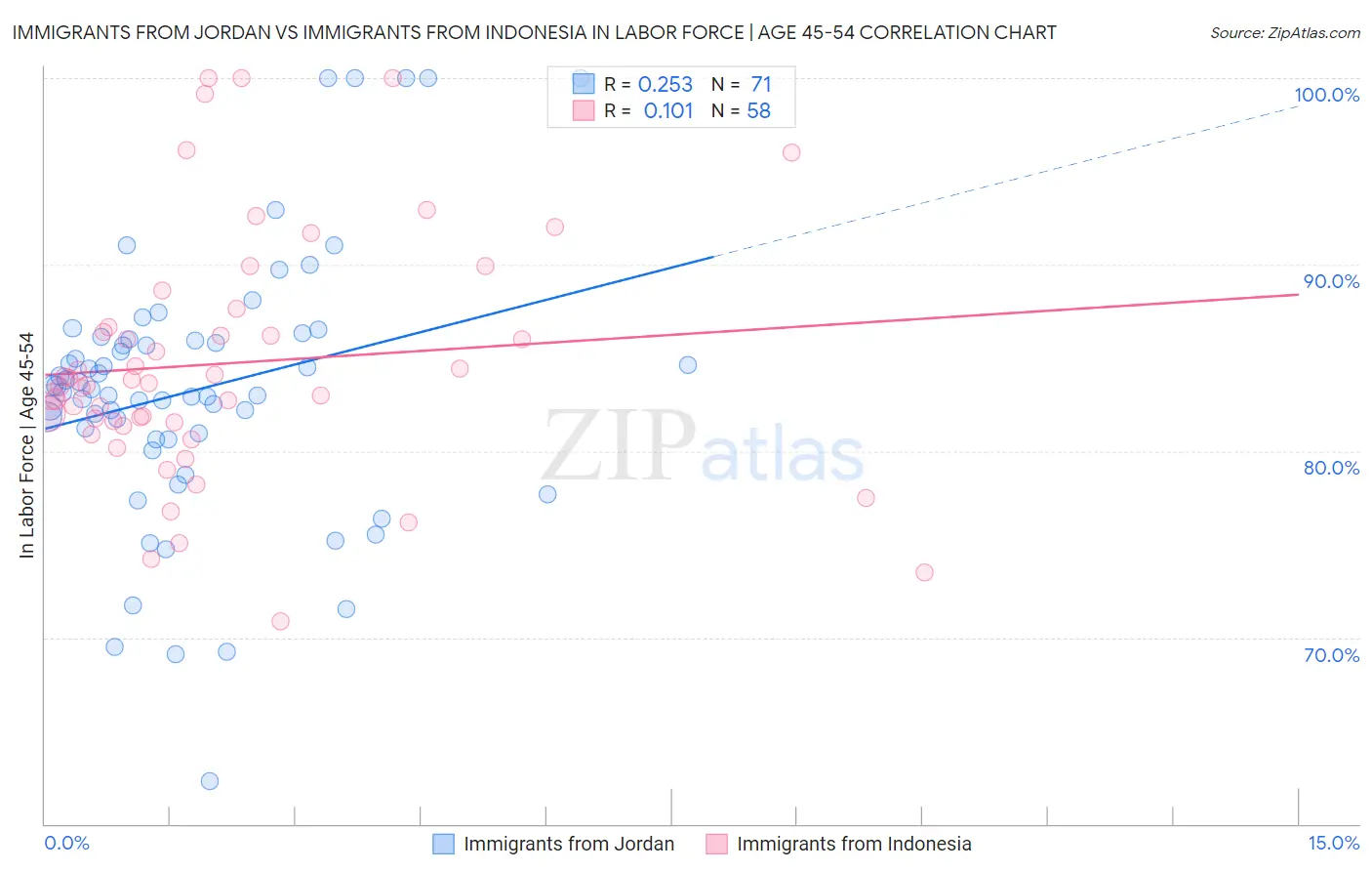 Immigrants from Jordan vs Immigrants from Indonesia In Labor Force | Age 45-54