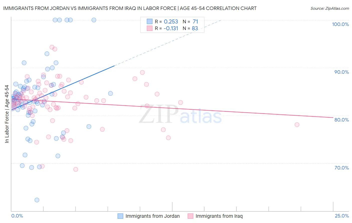 Immigrants from Jordan vs Immigrants from Iraq In Labor Force | Age 45-54