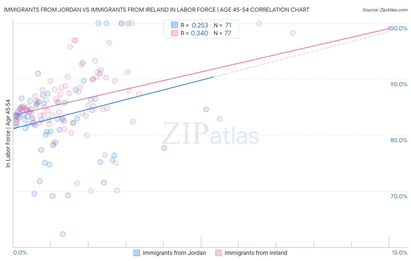Immigrants from Jordan vs Immigrants from Ireland In Labor Force | Age 45-54