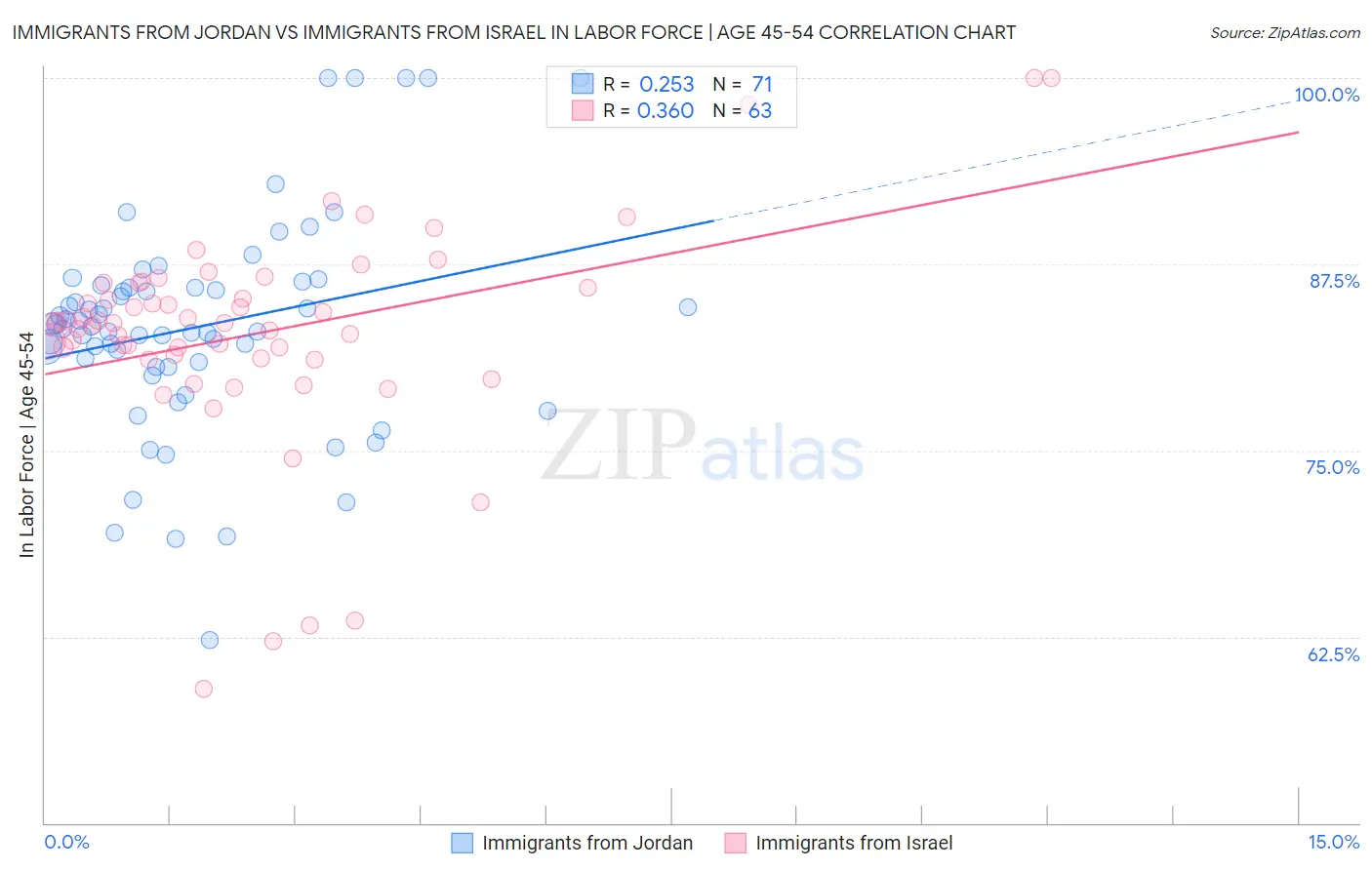 Immigrants from Jordan vs Immigrants from Israel In Labor Force | Age 45-54
