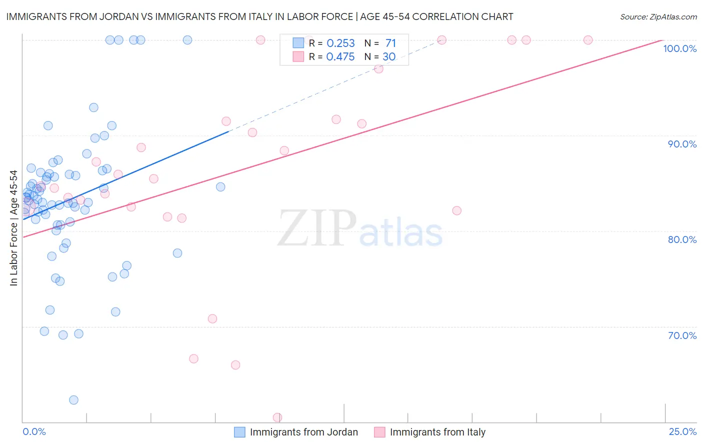 Immigrants from Jordan vs Immigrants from Italy In Labor Force | Age 45-54