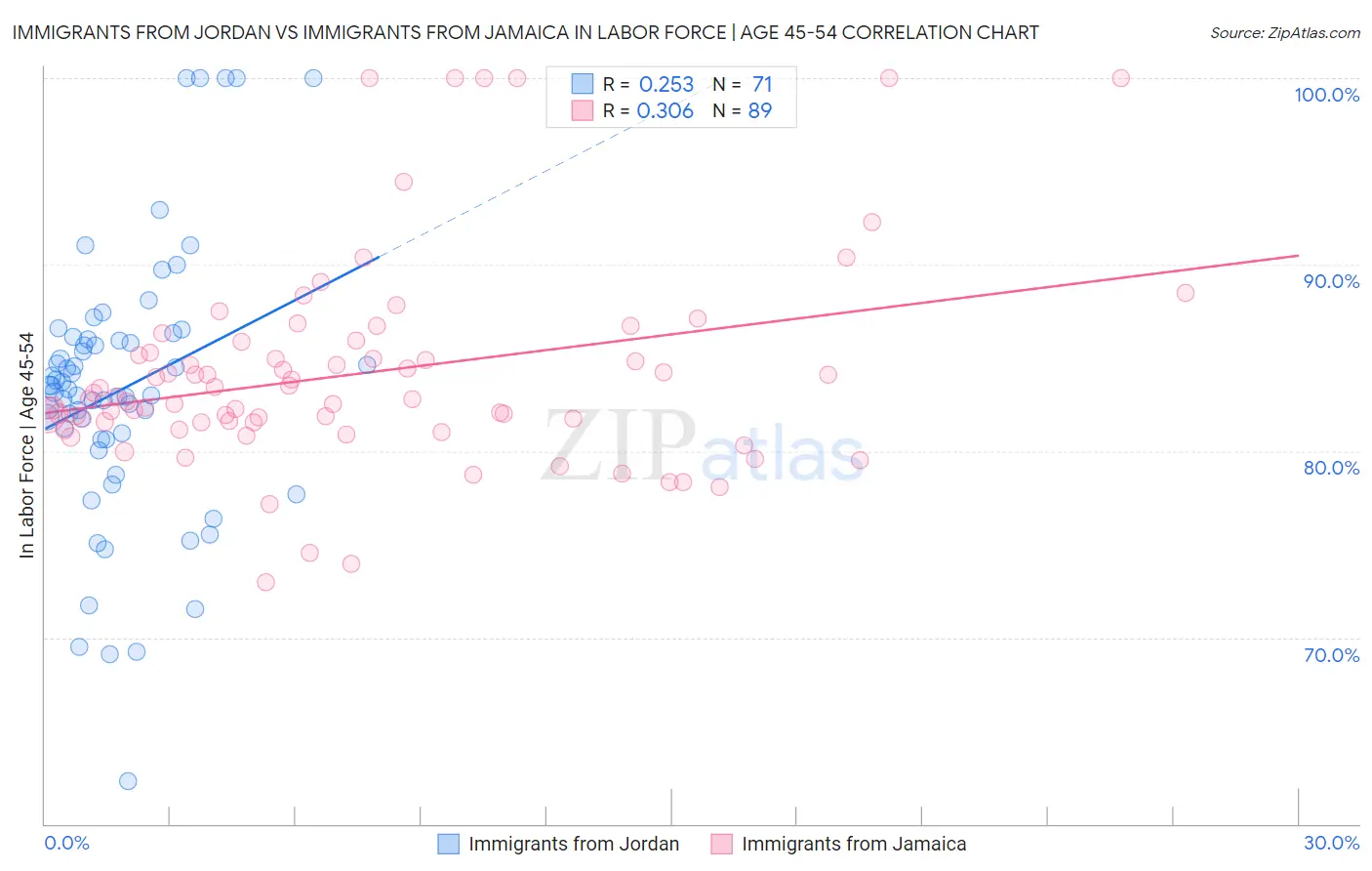 Immigrants from Jordan vs Immigrants from Jamaica In Labor Force | Age 45-54