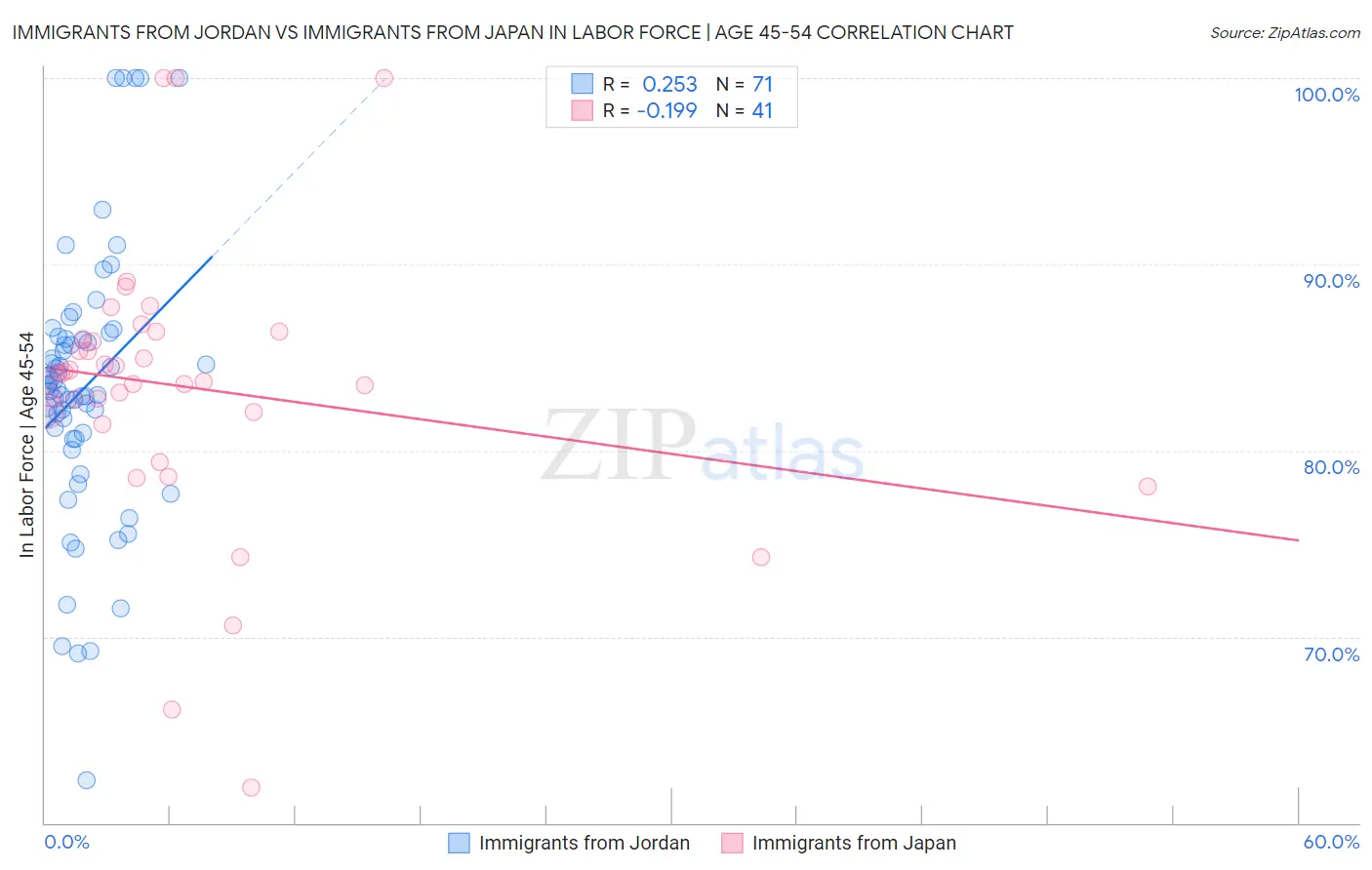 Immigrants from Jordan vs Immigrants from Japan In Labor Force | Age 45-54
