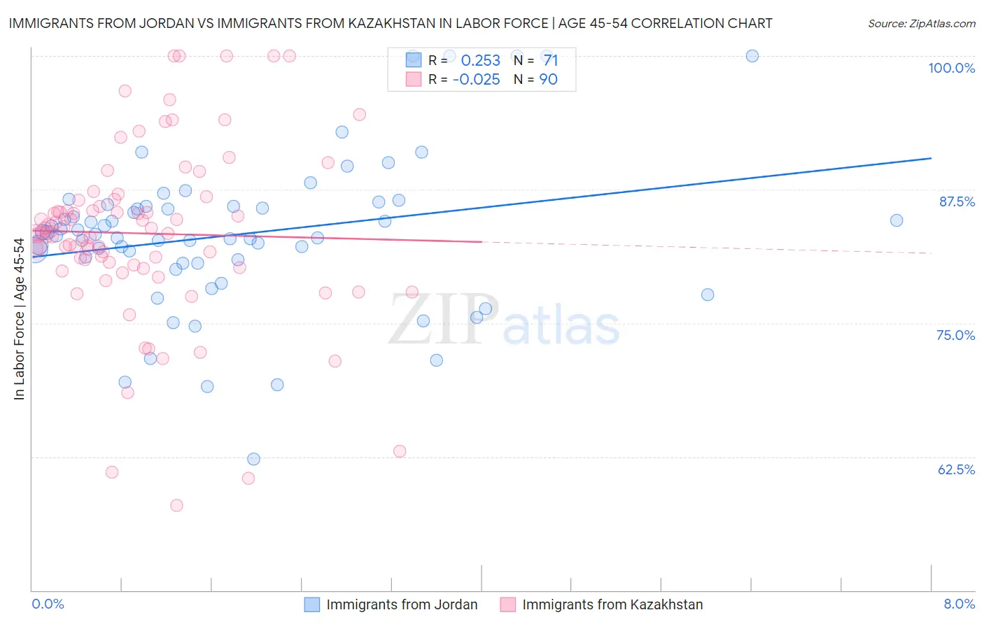Immigrants from Jordan vs Immigrants from Kazakhstan In Labor Force | Age 45-54
