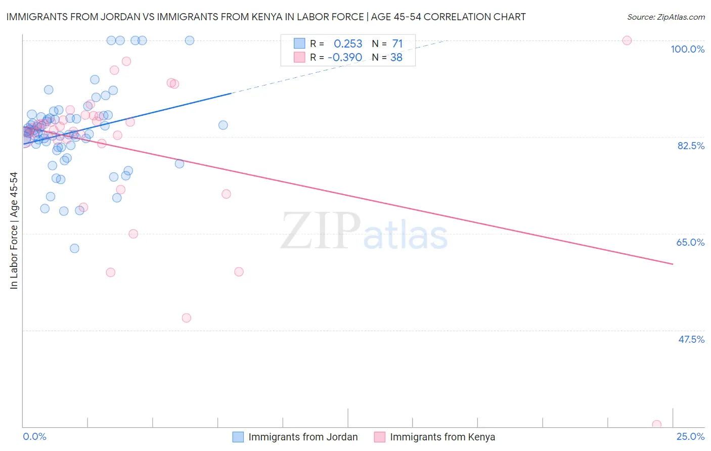 Immigrants from Jordan vs Immigrants from Kenya In Labor Force | Age 45-54