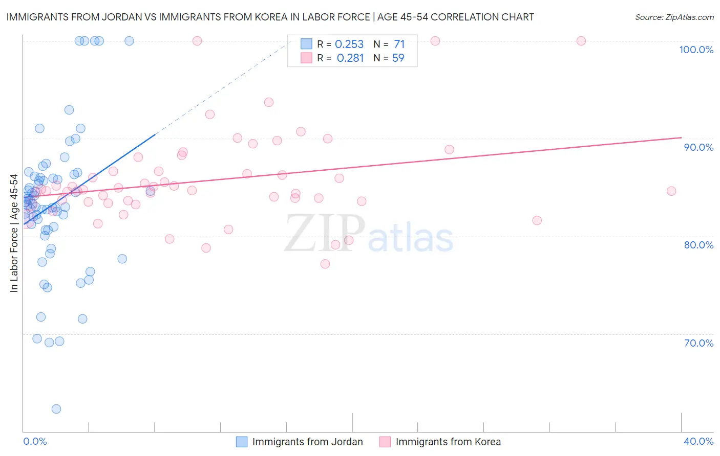 Immigrants from Jordan vs Immigrants from Korea In Labor Force | Age 45-54