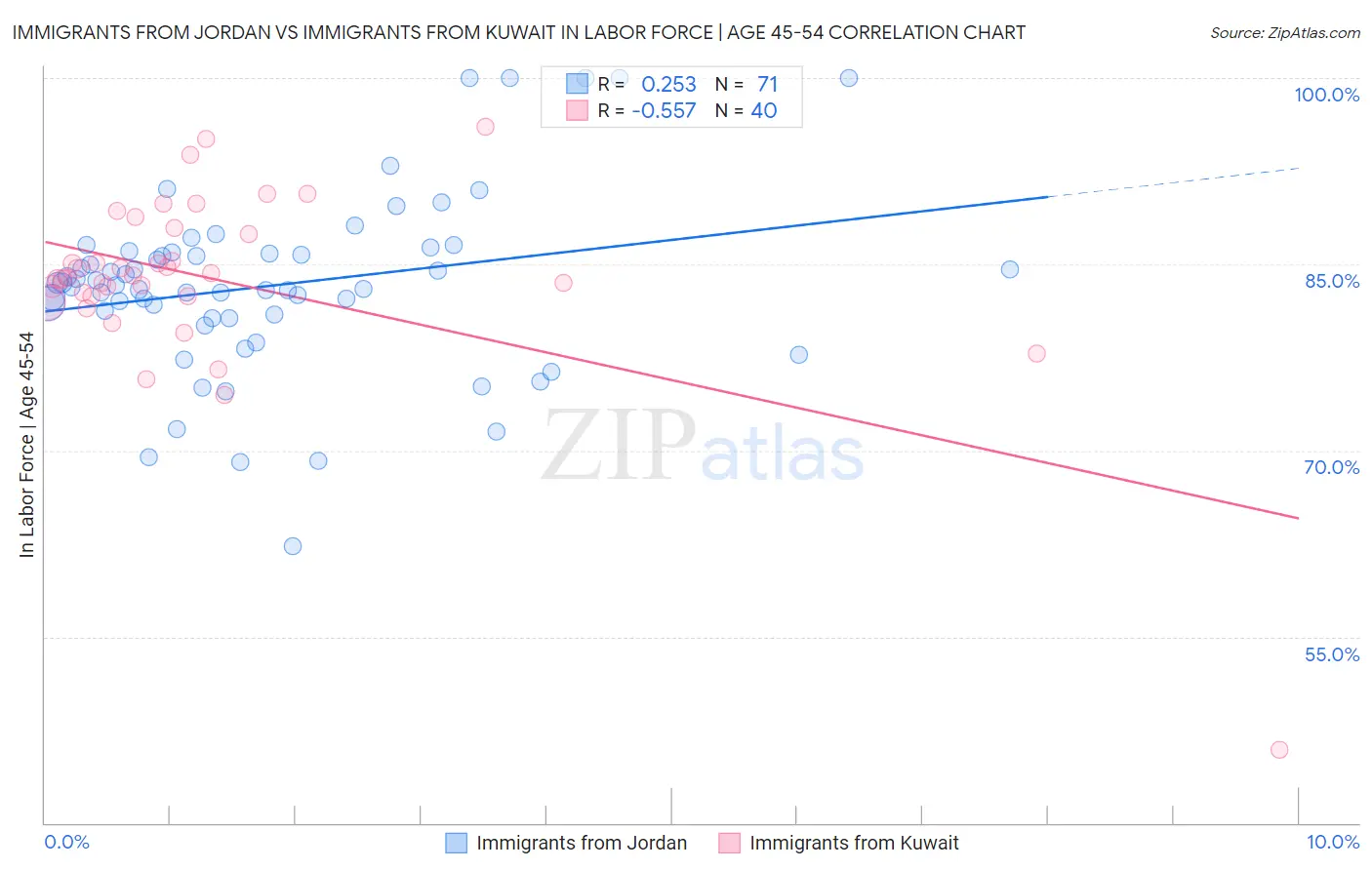 Immigrants from Jordan vs Immigrants from Kuwait In Labor Force | Age 45-54