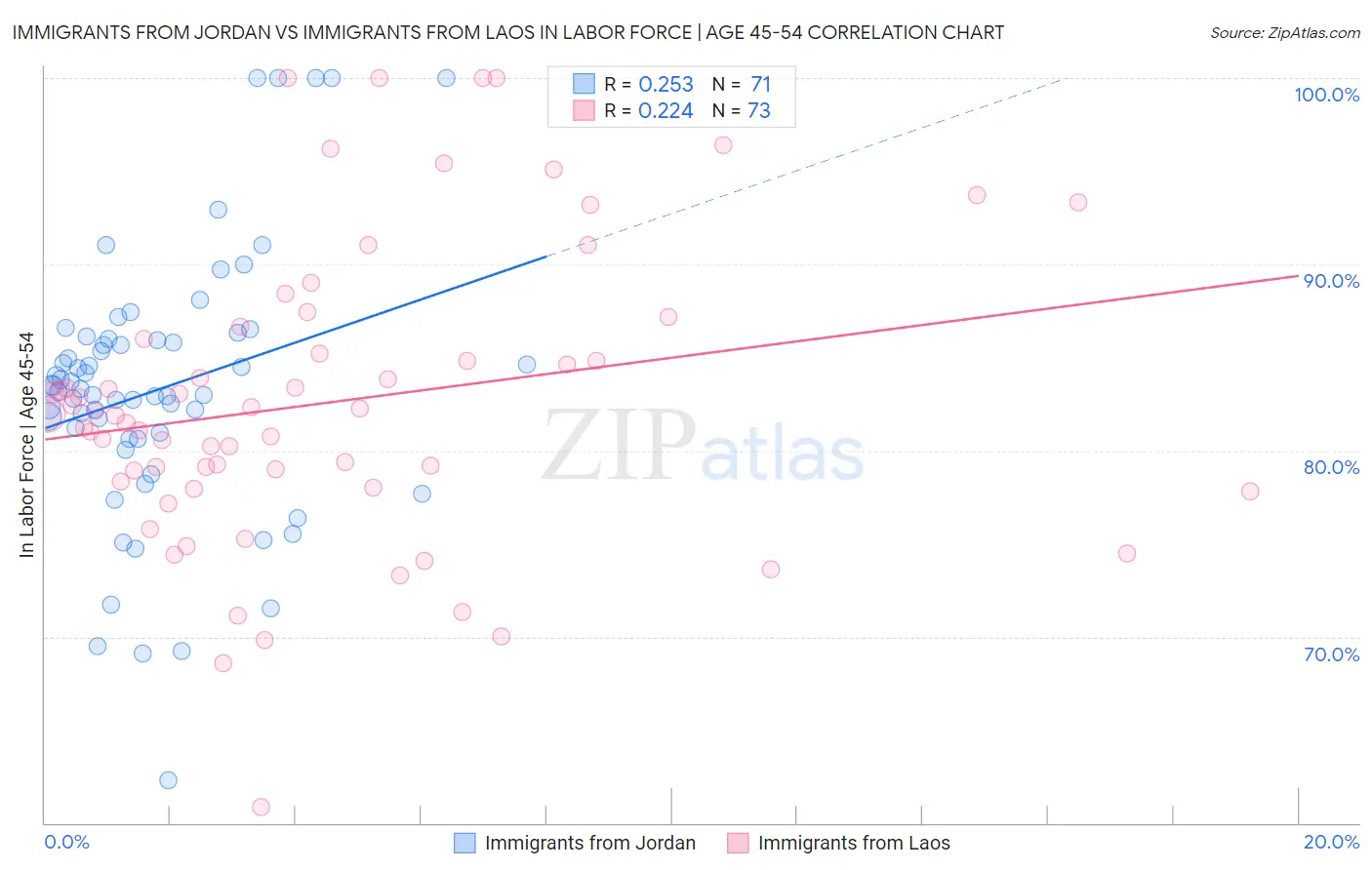 Immigrants from Jordan vs Immigrants from Laos In Labor Force | Age 45-54