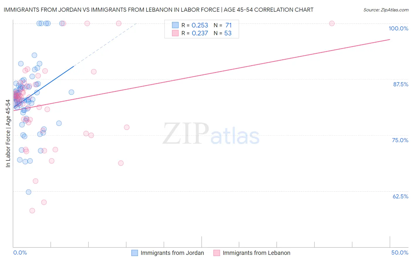 Immigrants from Jordan vs Immigrants from Lebanon In Labor Force | Age 45-54