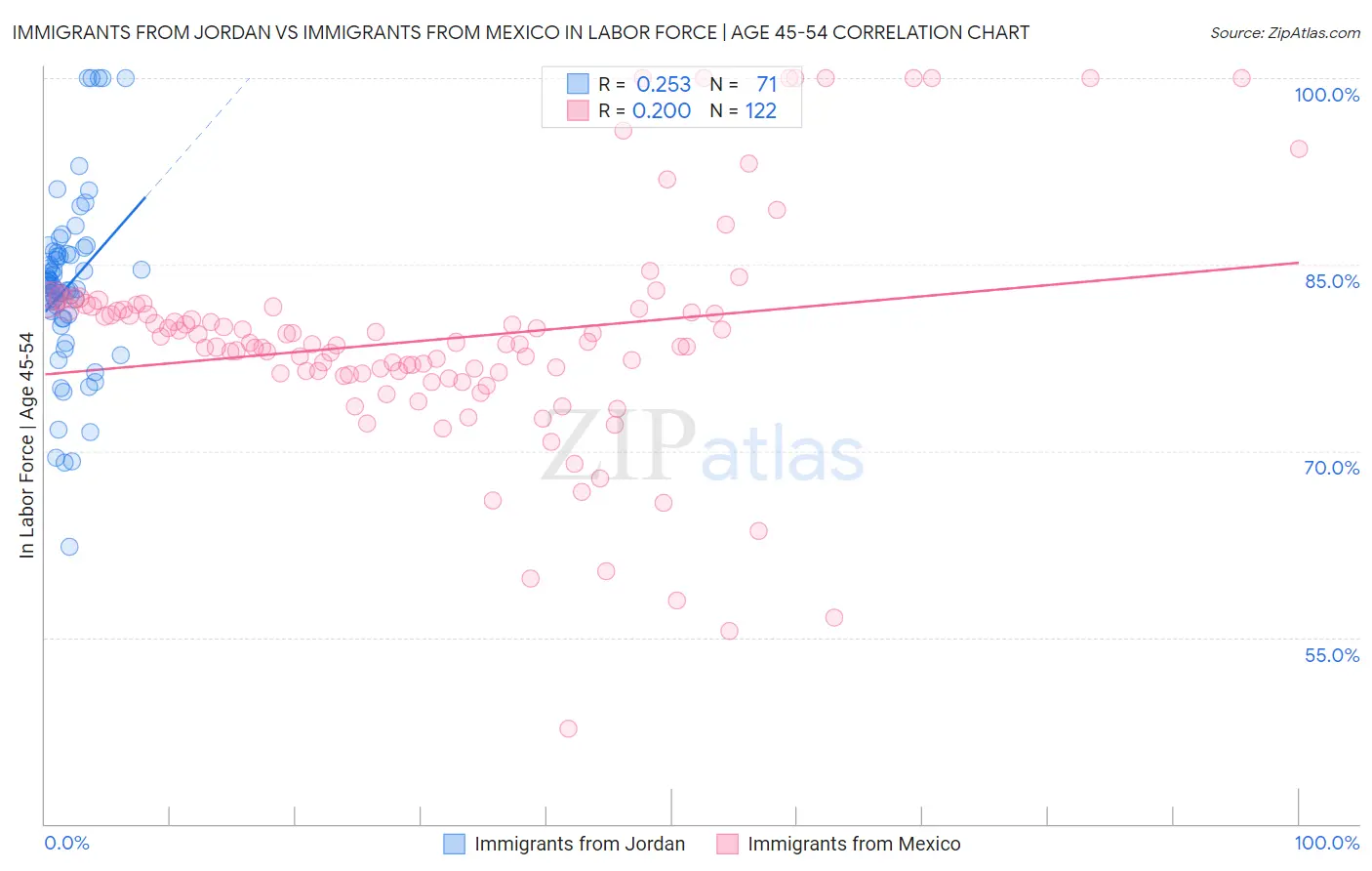 Immigrants from Jordan vs Immigrants from Mexico In Labor Force | Age 45-54