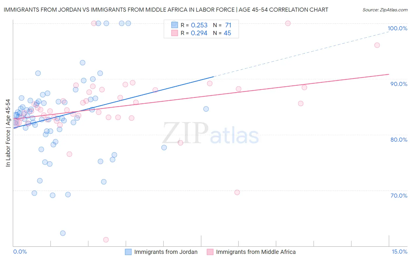 Immigrants from Jordan vs Immigrants from Middle Africa In Labor Force | Age 45-54