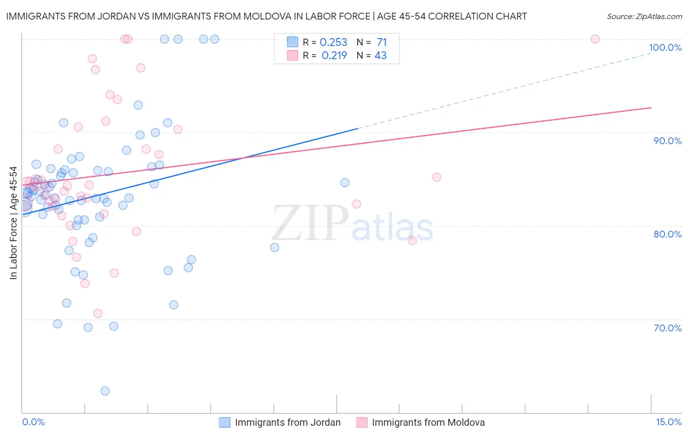 Immigrants from Jordan vs Immigrants from Moldova In Labor Force | Age 45-54