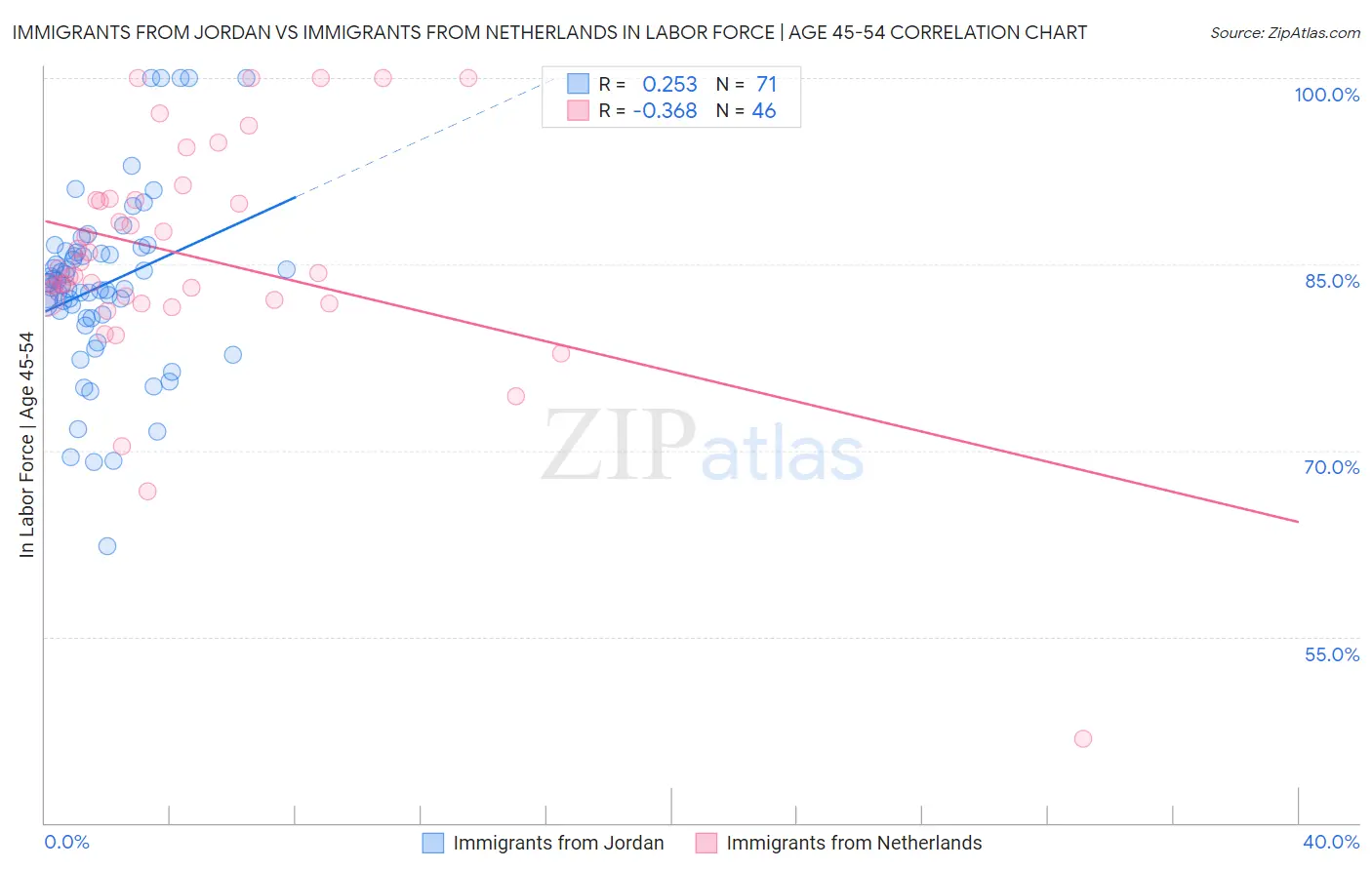 Immigrants from Jordan vs Immigrants from Netherlands In Labor Force | Age 45-54