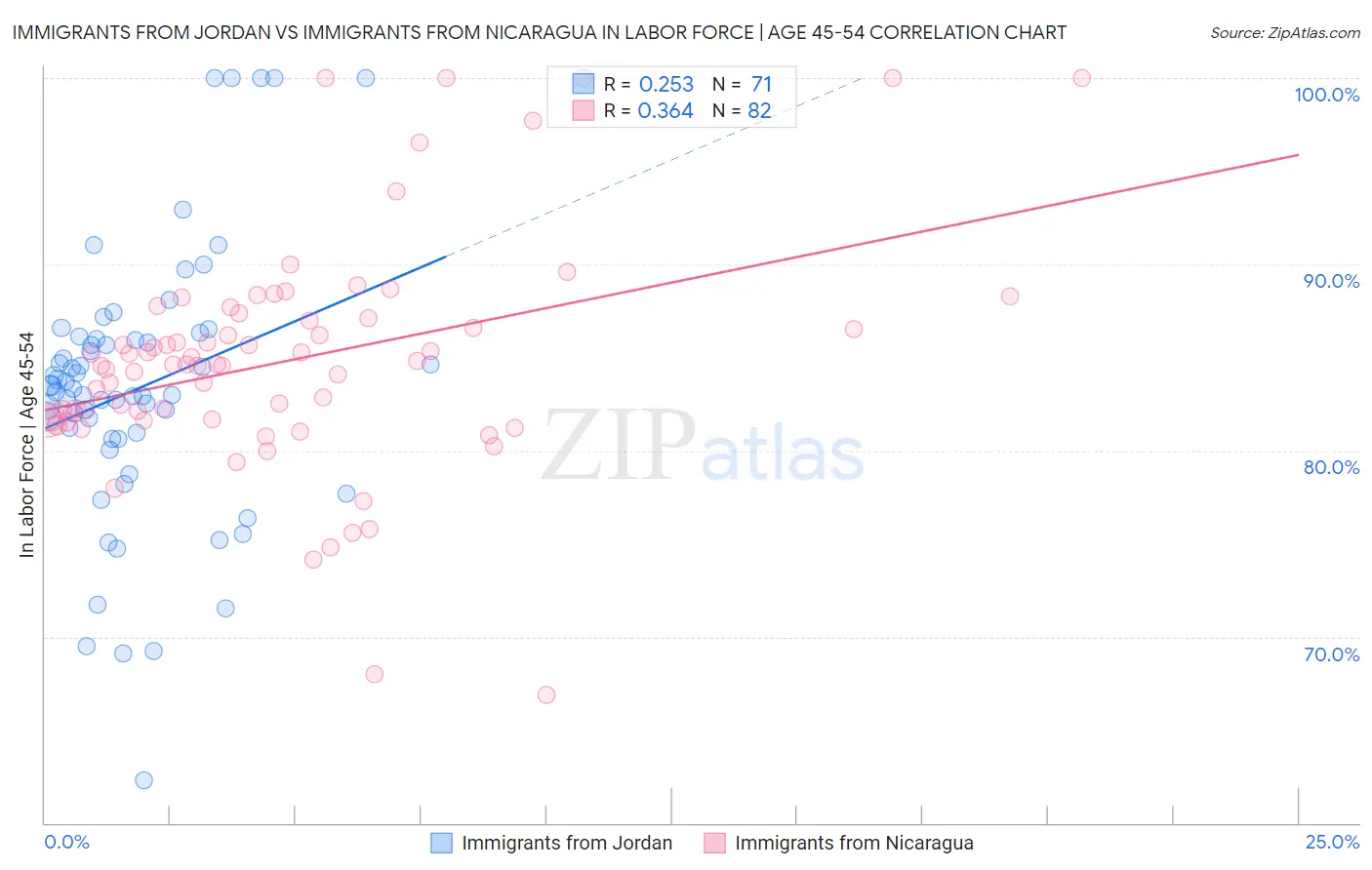 Immigrants from Jordan vs Immigrants from Nicaragua In Labor Force | Age 45-54