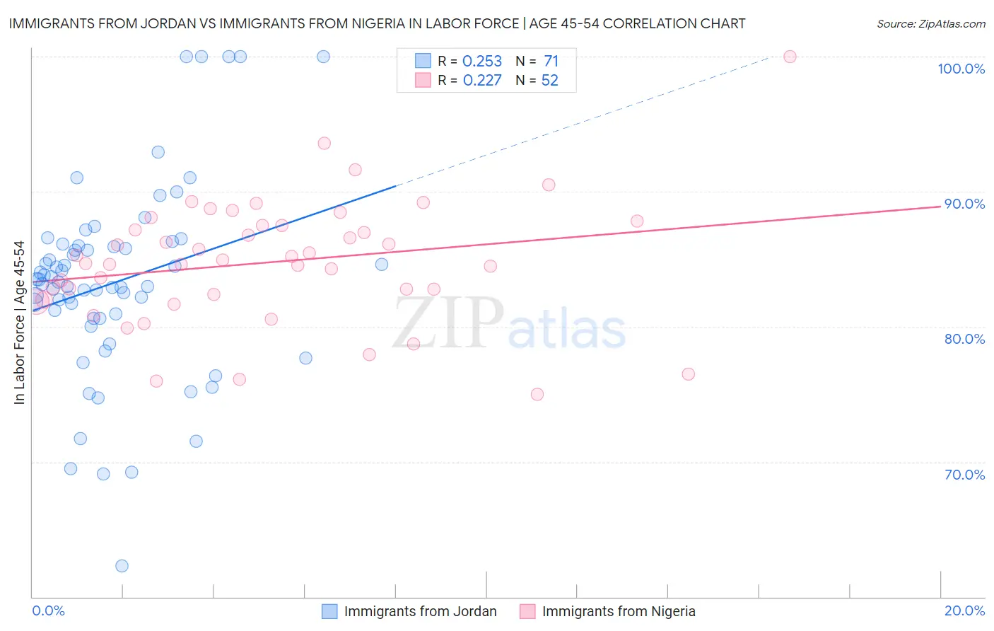 Immigrants from Jordan vs Immigrants from Nigeria In Labor Force | Age 45-54