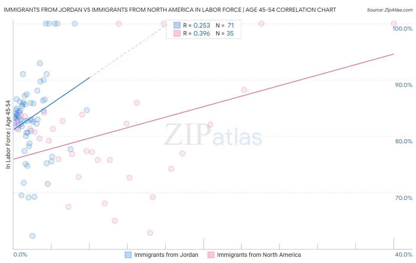 Immigrants from Jordan vs Immigrants from North America In Labor Force | Age 45-54