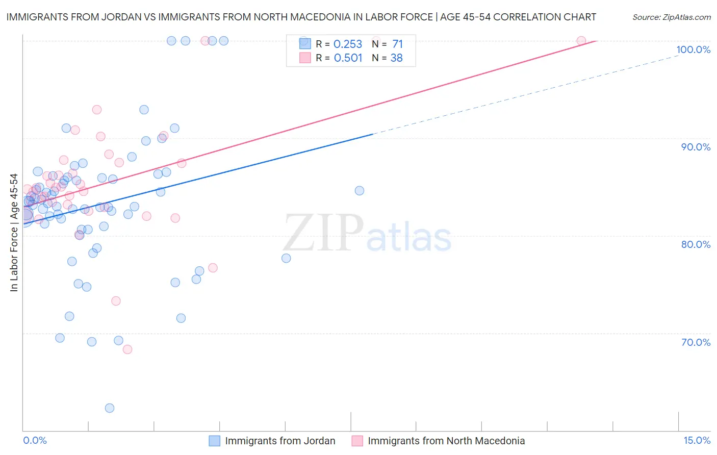 Immigrants from Jordan vs Immigrants from North Macedonia In Labor Force | Age 45-54