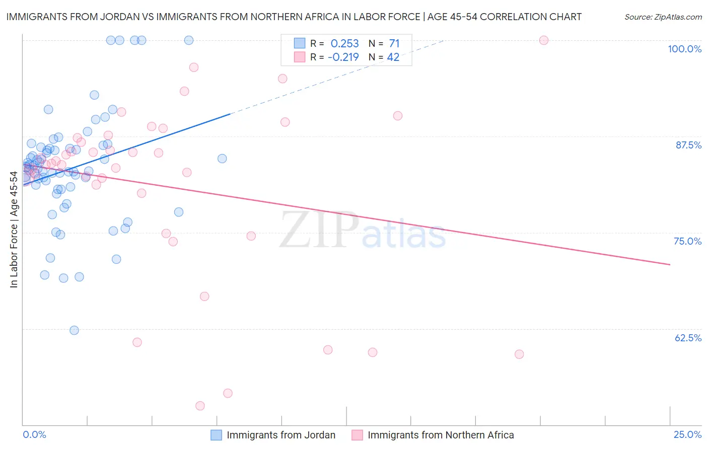 Immigrants from Jordan vs Immigrants from Northern Africa In Labor Force | Age 45-54