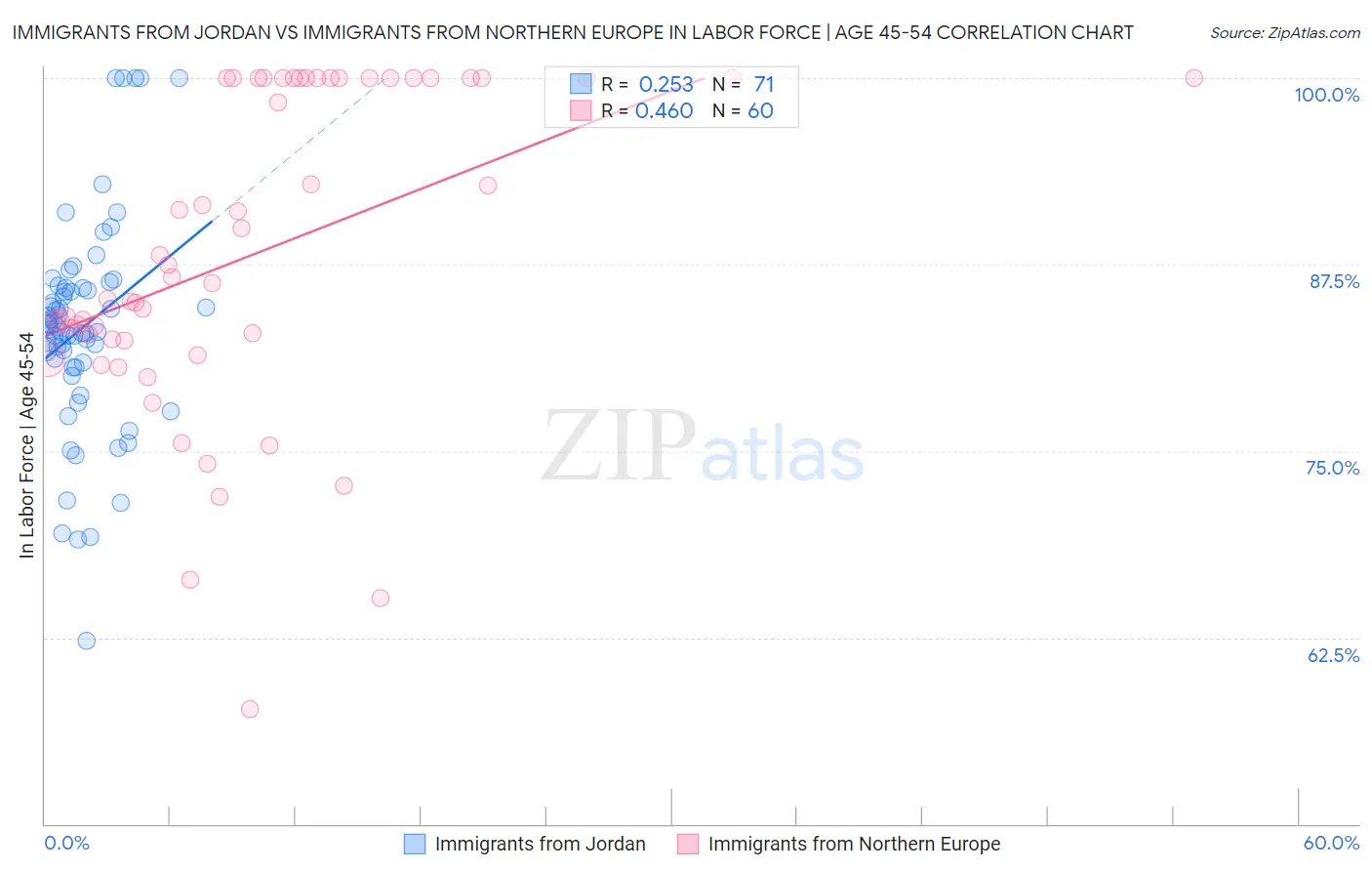 Immigrants from Jordan vs Immigrants from Northern Europe In Labor Force | Age 45-54