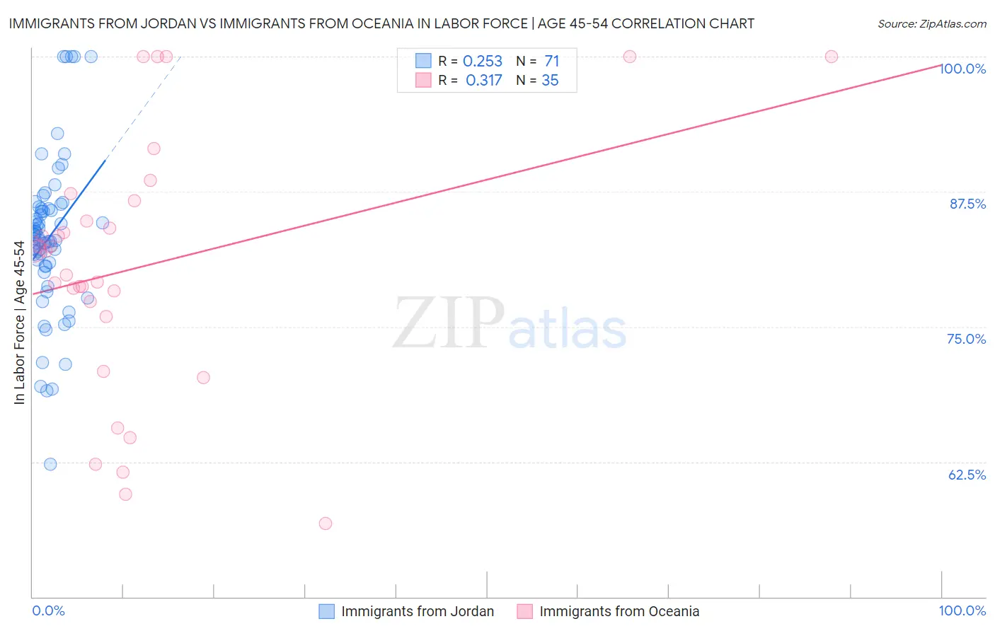 Immigrants from Jordan vs Immigrants from Oceania In Labor Force | Age 45-54